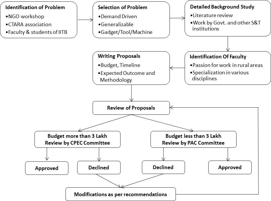  RuTAG IIT Bombay's Methodolgy for Designing Rural Intervention